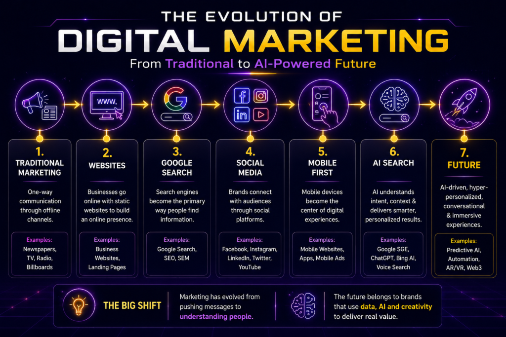 The evolution of digital marketing infographic showing traditional marketing, websites, Google Search, social media, mobile-first strategy, AI search, and future marketing trends.