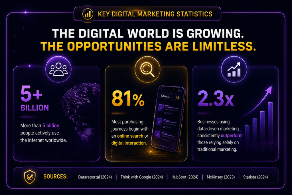 Infographic showing key digital marketing statistics in 2026 including over 5 billion internet users, 81% of purchasing journeys beginning with online search, and businesses using data-driven marketing outperforming traditional marketing.