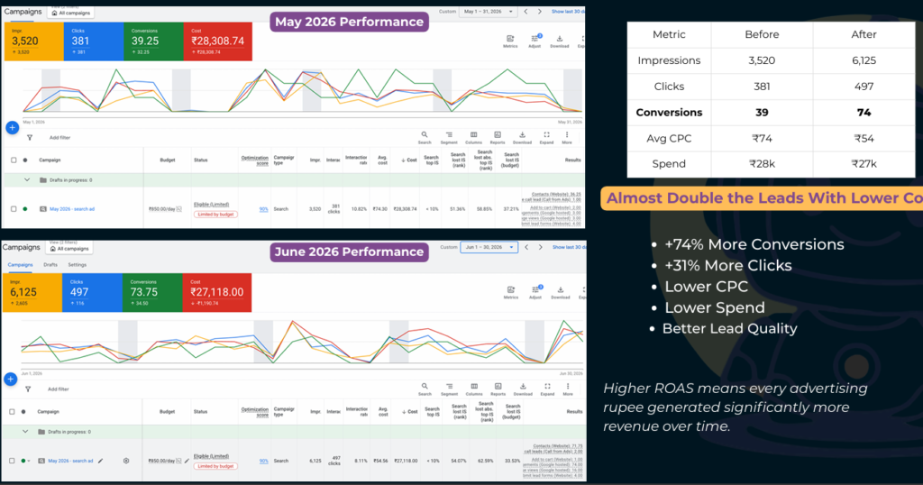 Google Ads Clicks but No Leads case study